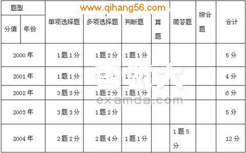 《经济法基础》企业法律制度历年试题解析