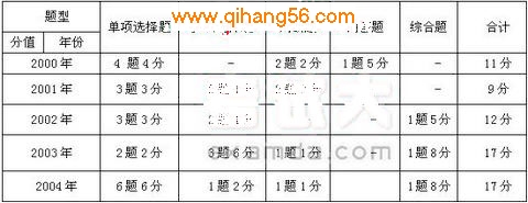 《经济法基础》合同法律制度历年试题解析