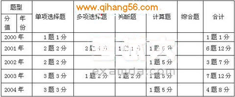 《经济法基础》企业所得税法律制度历年试题解析